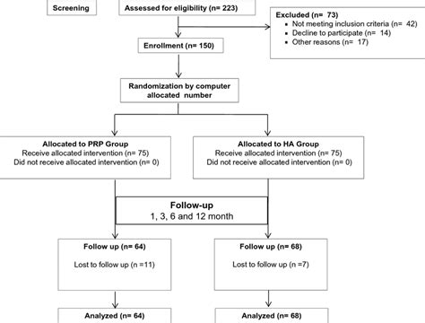 Flowchart Of The Clinical Trial Screening Assessment Treatment