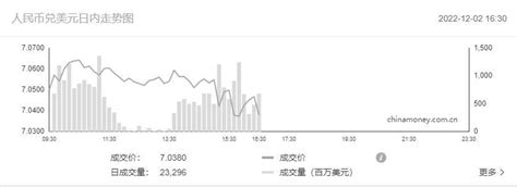 在岸人民币兑美元收盘报70380，较上一交易日上涨411点金融界消息来源