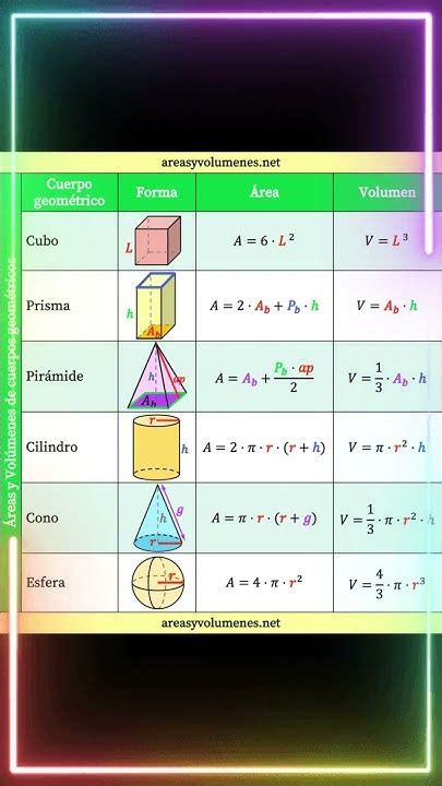 Aprende Formulas De áreas Y Volúmenes De Cuerpos Geométricos