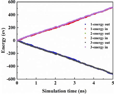 Energy Inflow And Outflow Versus Time In The Temperature Controlled