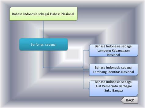 PPT SEJARAH FUNGSI ,KEDUDUKAN DAN RAGAM BAHASA INDONESIA.pptx