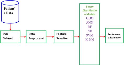 Figure 2 From An Intelligent Heart Disease Prediction By Machine