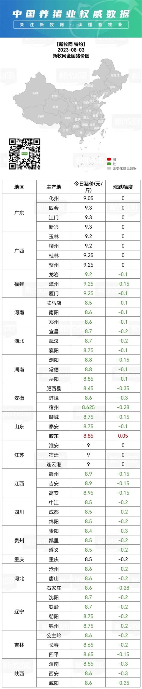 新牧网8月3日全国猪价：多省维持9元斤以上【加大种猪特约·全国猪价指数】 南方农村报