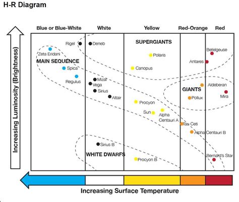Understanding The Hr Diagram With A Worksheet