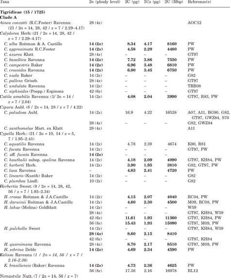 Chromosome Numbers Ploidy Levels 2C DNA Content Pg And Mbp And