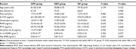 Table From Clinical Interventions In Aging Dovepress Plasma