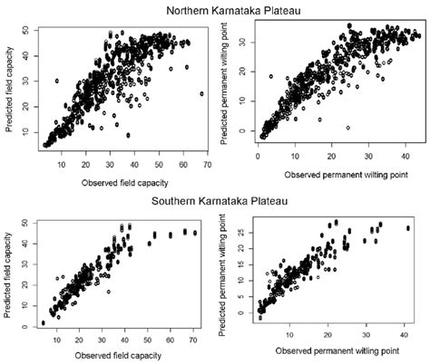 Observed And Predicted Soil Moisture Constants In Nkp And Skp