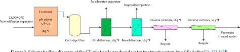 Figure 1 from A Review on the Nanofiltration Process for Treating ...