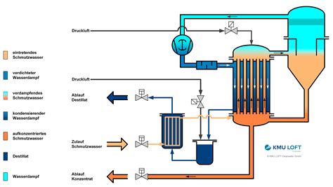 Vakuumverdampfer Destimatle Kmu Loft Cleanwater