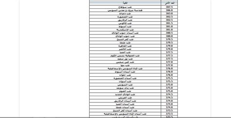 Now تنسيق المرحلة الاولي 2024 2025 لطلاب ادبي وعلمي بالدرجات ومؤشرات