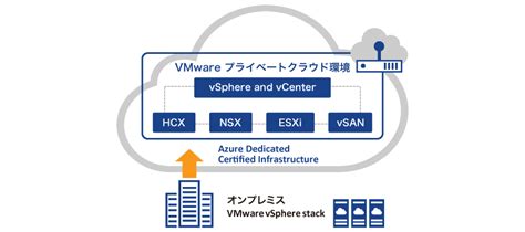 Azure Vmware Solution Avs Vmware Cloud Frontier By