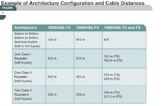 CCNA :) Be a Good Network Administrator: Fast Ethernet architecture ...