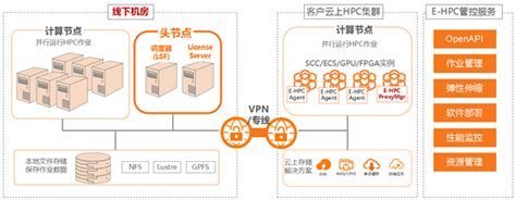 阿里云贺荣徽：阿里云弹性高性能计算e Hpc产品介绍 阿里云开发者社区