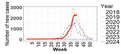 26 octubre 2024 Dengue en Nepal SE40 15 681 casos Fundación iO