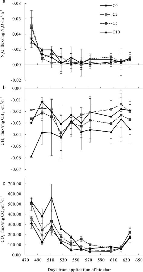 A Nitrous Oxide N 2 O B Methane CH 4 And C Carbon Dioxide