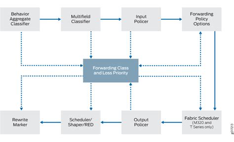 Packet Flow Through The Junos Os Cos Process Overview Junos Os