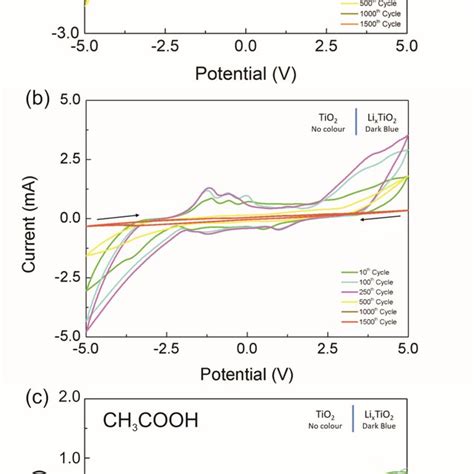 Cyclic Voltammograms Of Tio Nanostructured Films From V To V