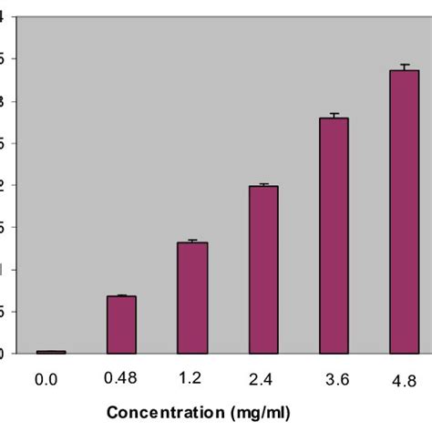 Reducing Power Of Methanolic Extract Of C Zuvandica Mean Values