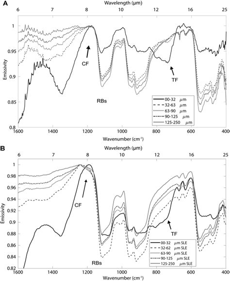 Midinfrared Emissivity Spectra Of Augite With Varying Particle Size