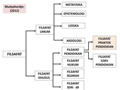 Ppt Filsafat Ilmu Pendidikan Powerpoint Presentation Free Download