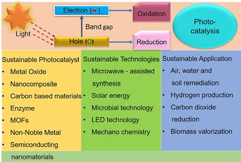 4 Schematic Representation Of Sustainable Photocatalytic Materials