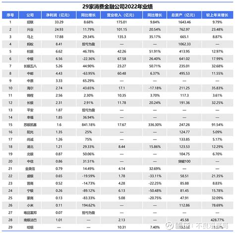 规模超8000亿！持牌消金加码不良资产处置 来源 不良观察局综合随着2022年年报陆续落下帷幕，各消费金融公司业绩“浮出水面”，2022年