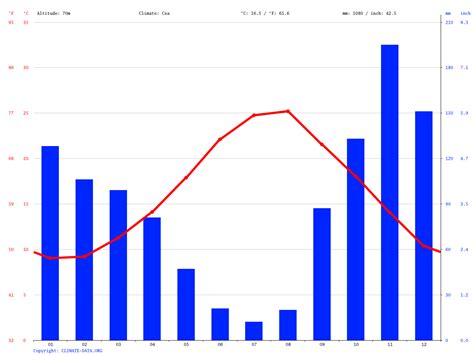 Klima Neapel Klimatabelle Wetter Wassertemperatur für Neapel