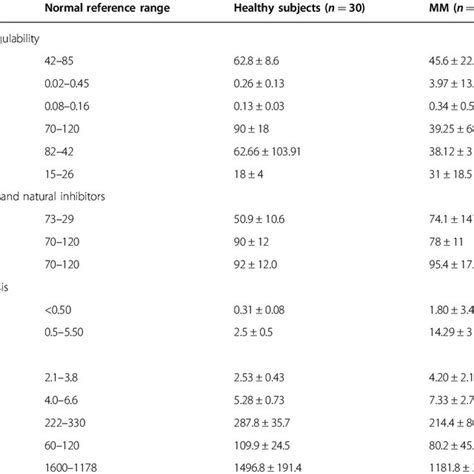 Profile of hypercoagulability in patients at diagnosis of MM prior to... | Download Table