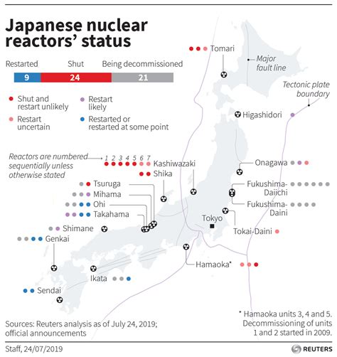 Japan Clears Restart At Nuclear Reactor Closest To Epicenter Of 2011 Quake World Energy