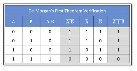 Demorgans Theorem Electronics