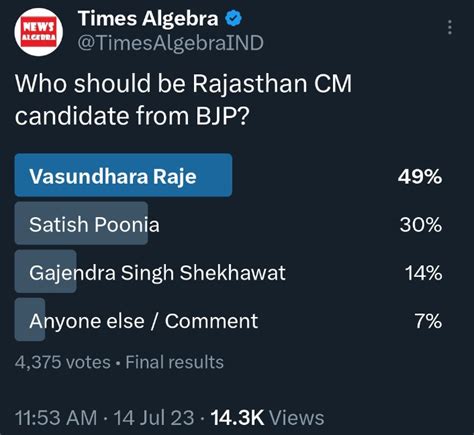 Times Algebra On Twitter Vasundhara Raje Is The Favourite In The Poll