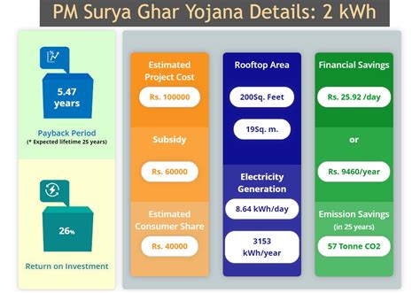 Pm Surya Ghar Muft Bijli Yojana 2024 Registration