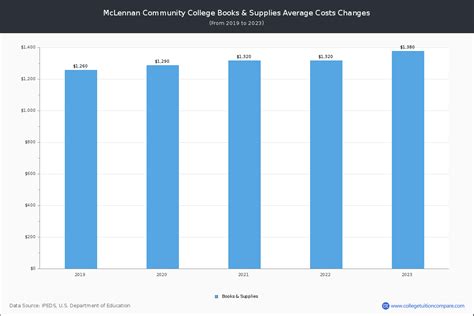 MCC - Tuition & Fees, Net Price