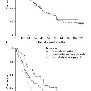 Comparison Of OS Between Non Cirrhotic Versus Cirrhotic Patients As A