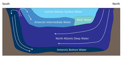 9.8 Thermohaline Circulation – Introduction to Oceanography