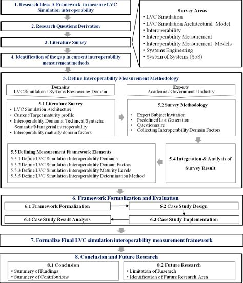 Figure 1 From Design Of A Framework To Measure The Degree Of Live