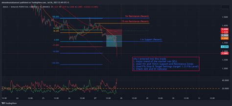 Binance Magicusdt P Chart Image By Ama Beeps Tradingview