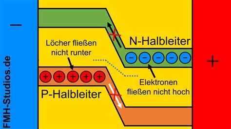 B Ndermodell Der Diode Pn Bergang Diode Einfach Erkl Rt