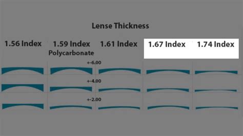 Polycarbonate Vs High Index Hoya Vision