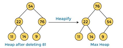 Heap Sort Javatpoint