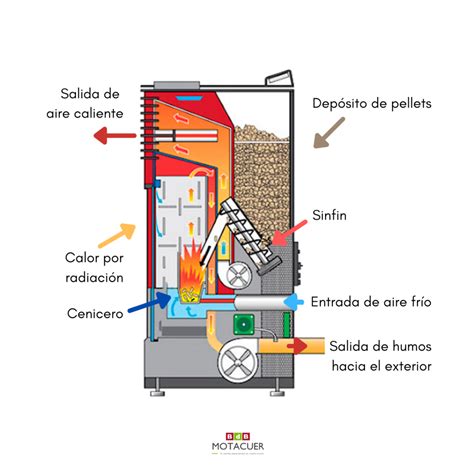 Como Funciona Estufa Pellets Como Funciona Todo