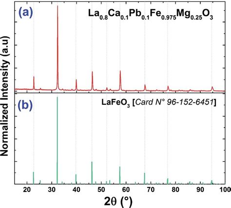 X Ray Diffractograms Of A The La 0 8 Ca 0 1 Pb 0 1 Fe 0 975 Mg 0 025