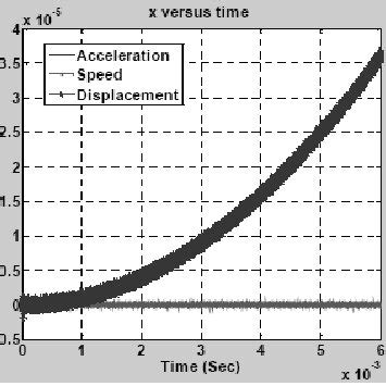 State variables versus time for unit acceleration input tracking ... 