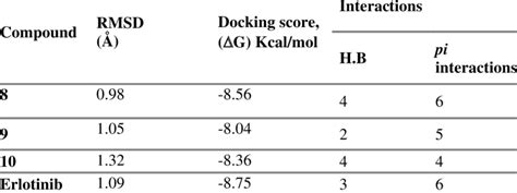 Binding Energy Docking Score G Kcal Mol Of Compounds