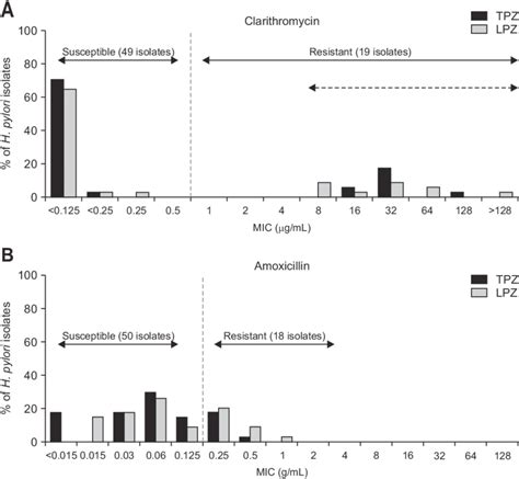 Distribution Of The Minimum Inhibitory Concentration Mic Of