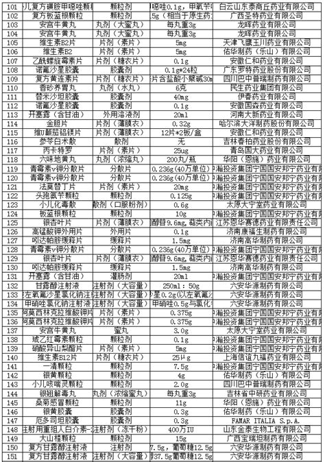 509个药品撤网！（含目录） 行业要闻