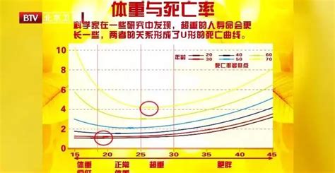 體重與死亡率的關係被發現！你肯定想不到，這樣的體重最長壽 每日頭條