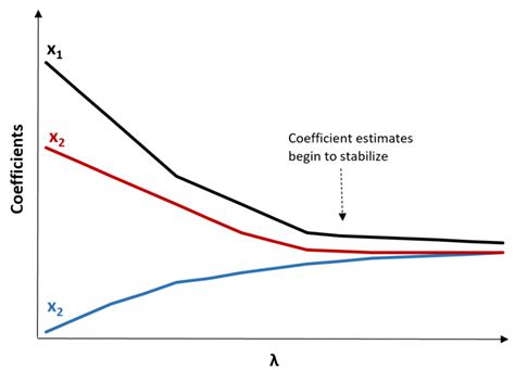 Introduction To Ridge Regression