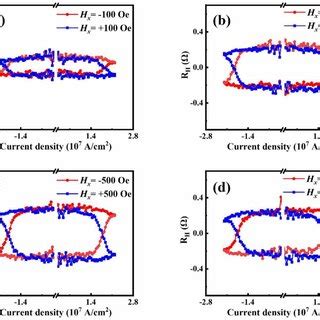 A D The Rh I Loops Of The Hall Bar Of Sample A Under The External