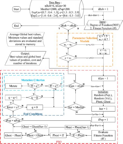 Flowchart Of Parameter Selection Experiment For The Proposed Pso